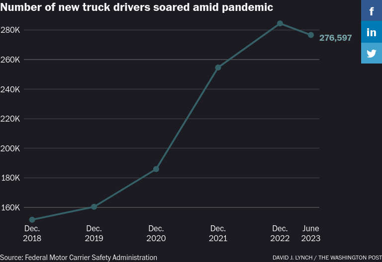 https://unifor.unionresearch.ca/img/Screenshot 2023-07-31 at 07-54-00 Truck drivers are leaving boom-and-bust supply chain jobs.png